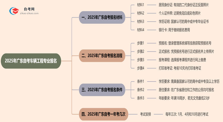 广东2025年自考车辆工程专业报名都要用到哪些报名材料？思维导图