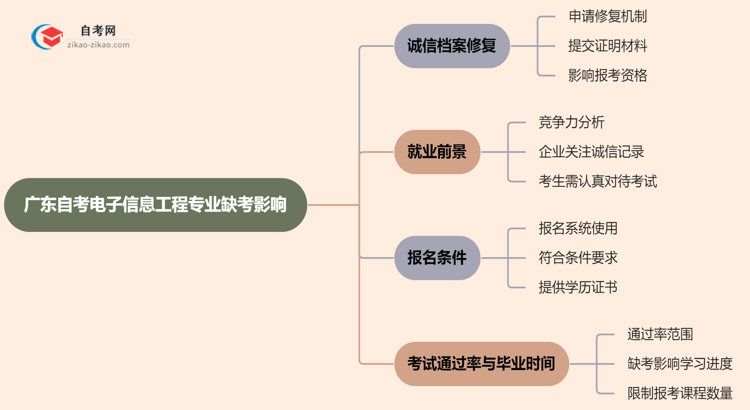 广东自考电子信息工程专业缺考会有哪些影响？（2025年新）思维导图