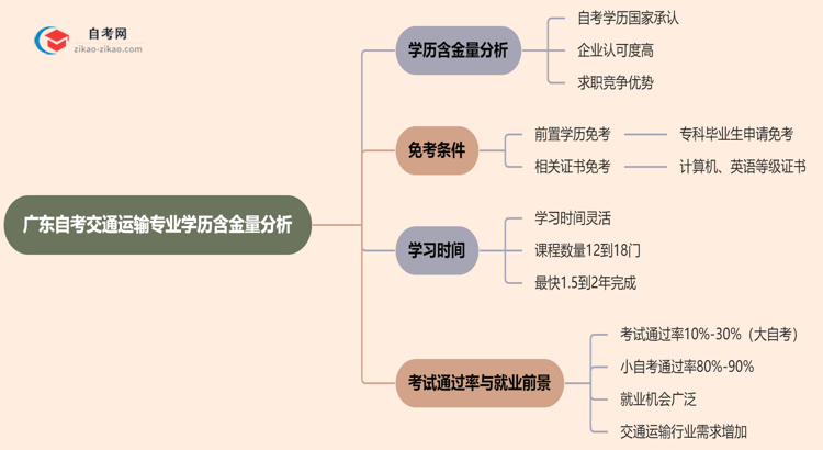 广东自考交通运输专业学历含金量高吗?(2025年最新)思维导图