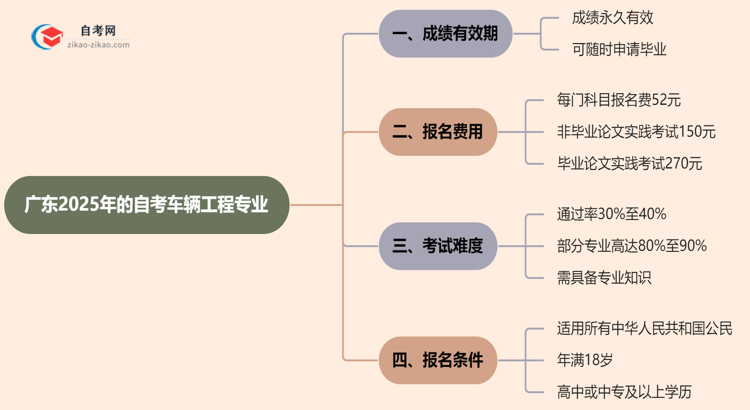 广东2025年的自考车辆工程专业成绩有效期最多能保留几年？思维导图