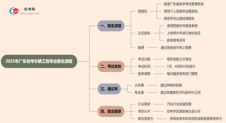2025年广东自考车辆工程专业要怎么报名?流程是什么?思维导图