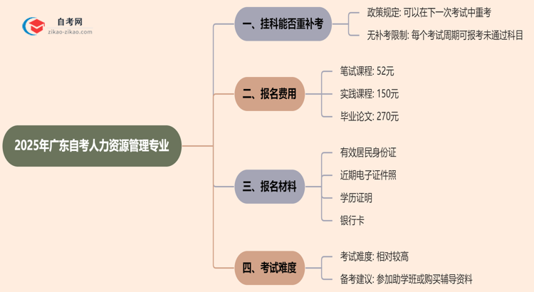 广东2025年自考人力资源管理专业不小心挂科了可以重补考吗?思维导图