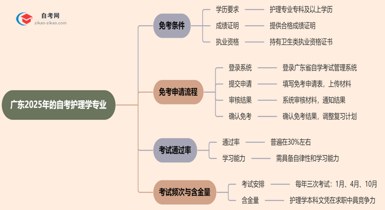 广东2025年的自考护理学专业可以申请免考吗?怎么申请?思维导图