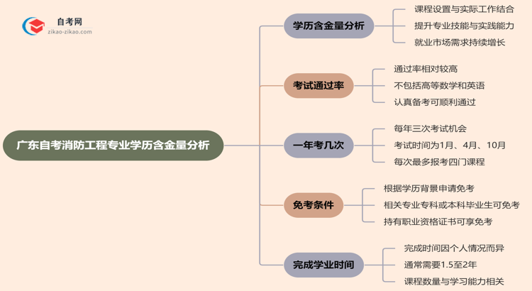 广东自考消防工程专业学历含金量高吗?(2025年最新)思维导图