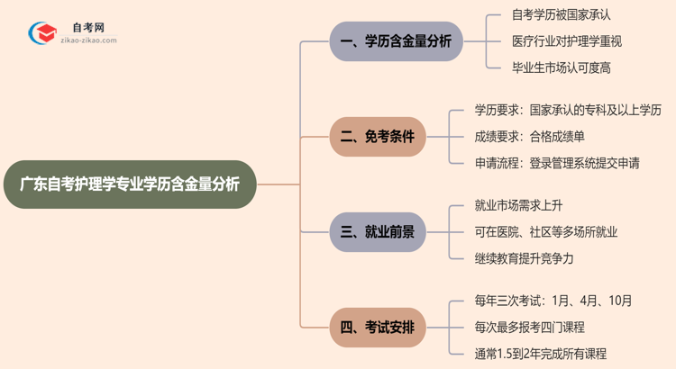 广东自考护理学专业学历含金量高吗?(2025年最新)思维导图
