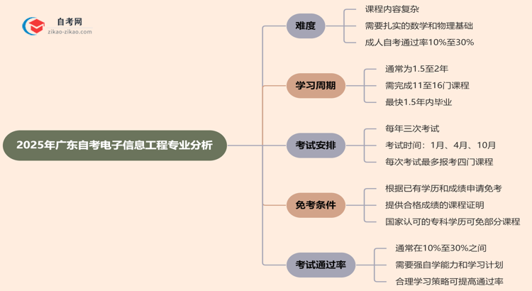 2025年广东的自考电子信息工程专业到底难不难?思维导图