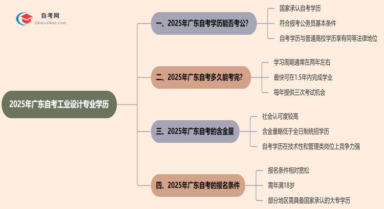 2025年广东的自考工业设计专业学历能考公考编吗?国家承认吗?思维导图