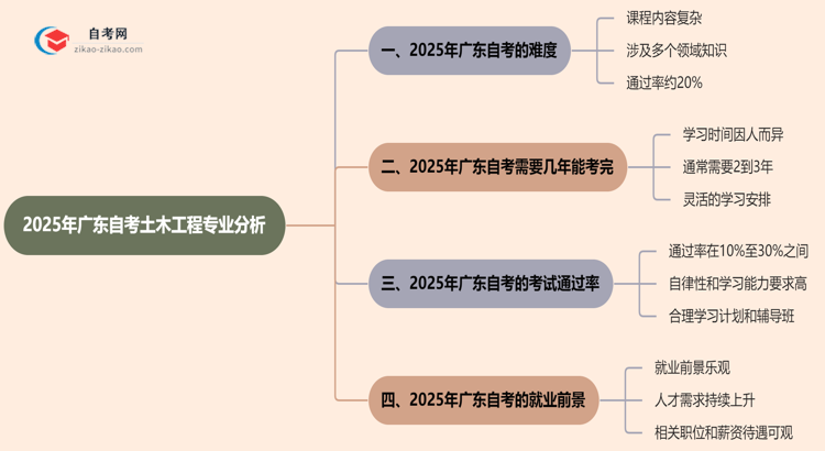 2025年广东的自考土木工程专业到底难不难？思维导图