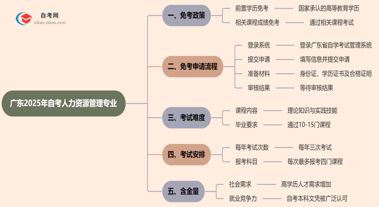 广东2025年的自考人力资源管理专业可以申请免考吗?怎么申请?思维导图