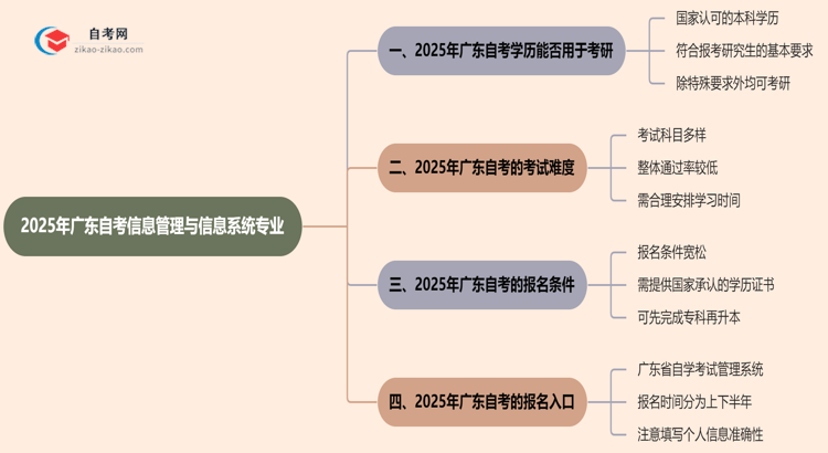2025年广东的自考信息管理与信息系统专业学历能用来考研吗?思维导图