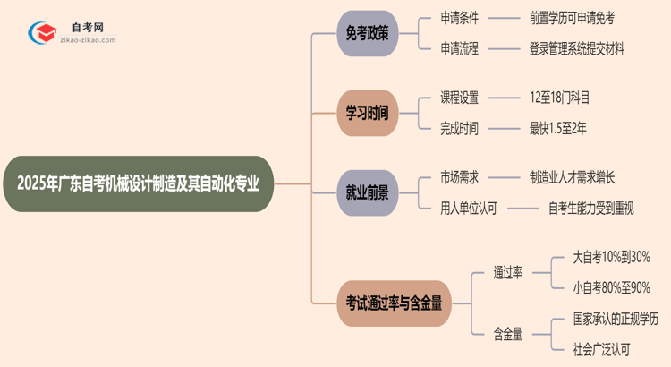 广东2025年的自考机械设计制造及其自动化专业可以申请免考吗?怎么申请?思维导图