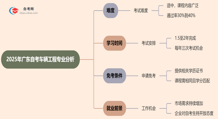 2025年广东的自考车辆工程专业到底难不难?思维导图