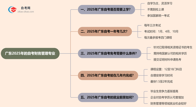 广东2025年的自考财务管理专业报考后需要上学吗?思维导图