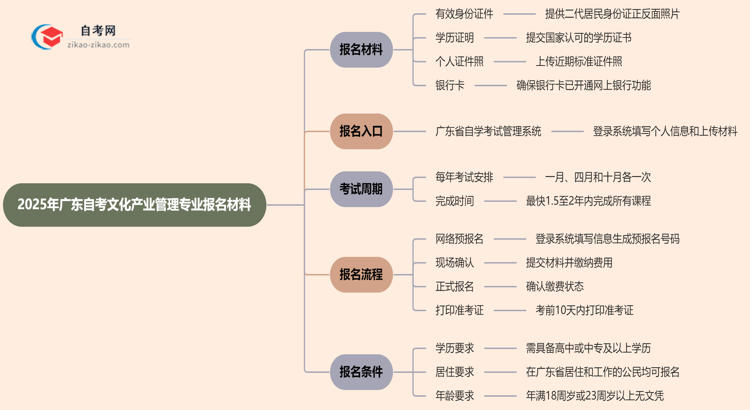 广东2025年自考文化产业管理专业报名都要用到哪些报名材料?思维导图
