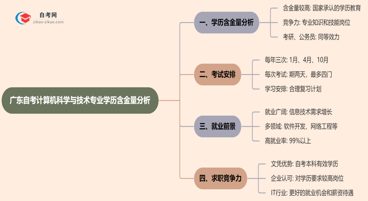 广东自考计算机科学与技术专业学历含金量高吗?(2025年最新)思维导图