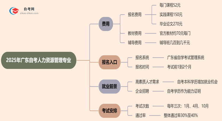 广东2025年读一个自考人力资源管理专业需要花费哪些钱?思维导图