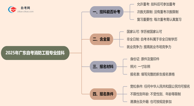 广东2025年自考消防工程专业不小心挂科了可以重补考吗?思维导图