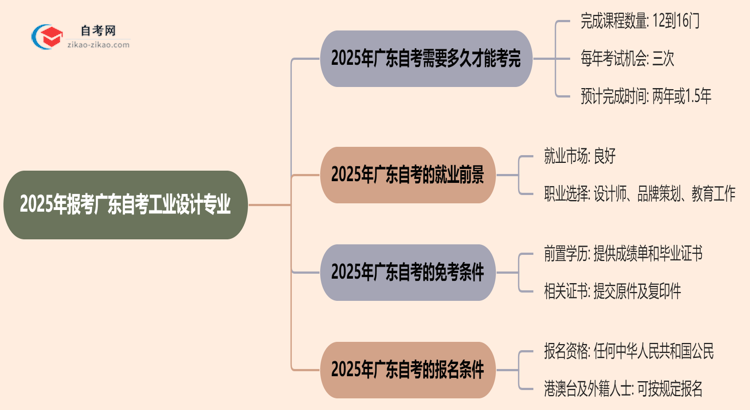 2025年报考广东自考工业设计专业预计要多久才能考完？思维导图