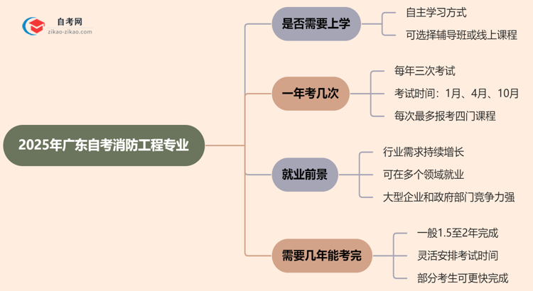 广东2025年的自考消防工程专业报考后需要上学吗?思维导图