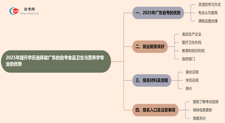 2025年提升学历选择读广东的自考食品卫生与营养学专业有哪些优势?思维导图