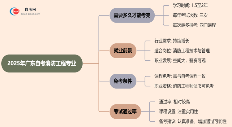 2025年报考广东自考消防工程专业预计要多久才能考完？思维导图