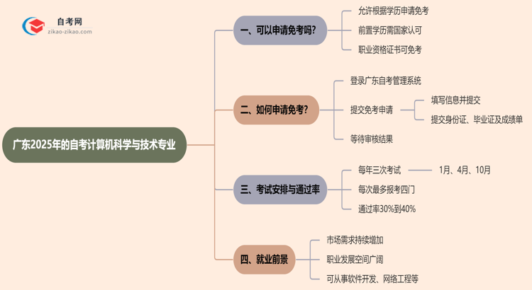 广东2025年的自考计算机科学与技术专业可以申请免考吗?怎么申请?思维导图