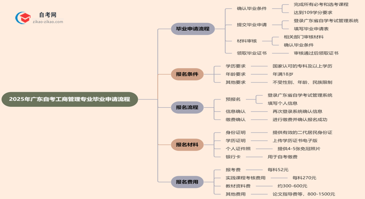2025年广东自考工商管理专业的毕业申请流程要怎么操作?思维导图