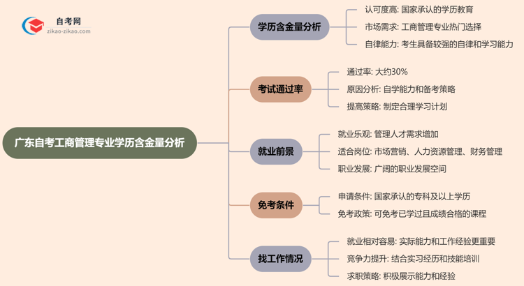 广东自考工商管理专业学历含金量高吗?(2025年最新)思维导图