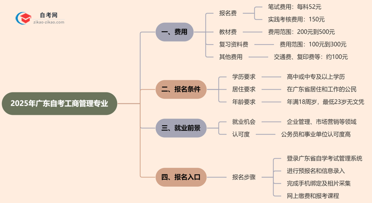 广东2025年读一个自考工商管理专业需要花费哪些钱？思维导图