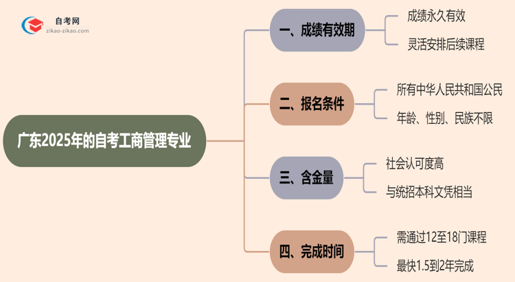 广东2025年的自考工商管理专业成绩有效期最多能保留几年？思维导图