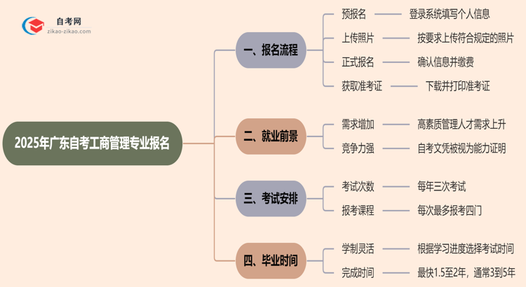 2025年广东自考工商管理专业要怎么报名?流程是什么?思维导图