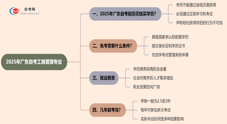 2025年广东的自考工商管理专业学历能花钱买到吗?思维导图