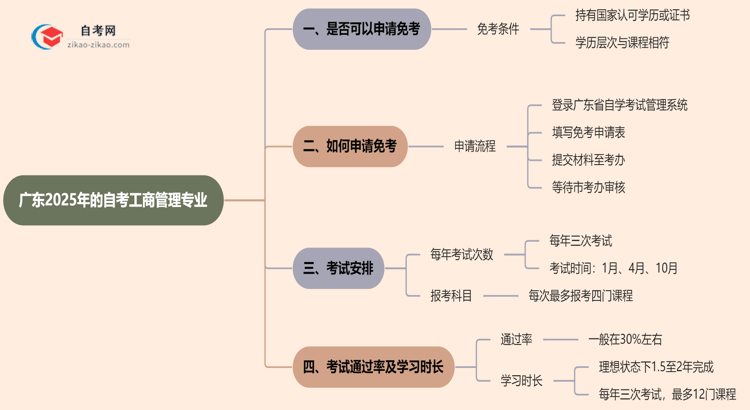 广东2025年的自考工商管理专业可以申请免考吗？怎么申请？思维导图