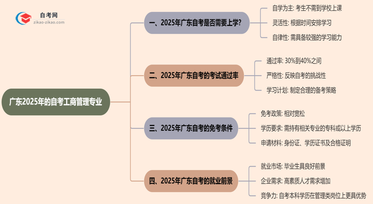 广东2025年的自考工商管理专业报考后需要上学吗？思维导图