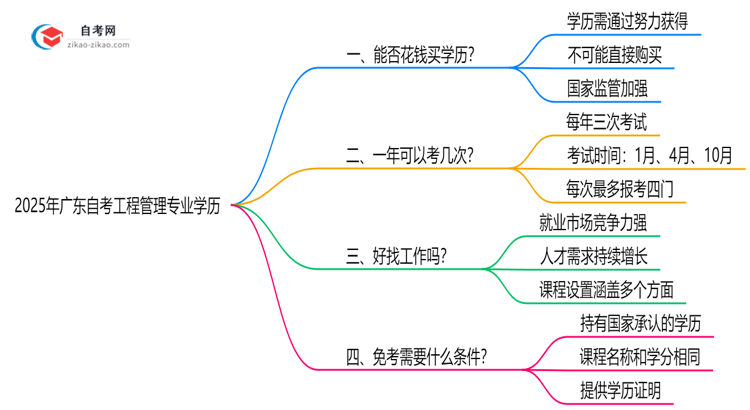 2025年广东的自考工程管理专业学历能花钱买到吗？思维导图
