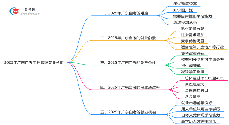 2025年广东的自考工程管理专业到底难不难?思维导图