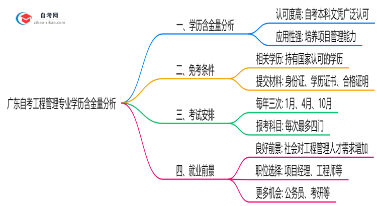 广东自考工程管理专业学历含金量高吗?(2025年最新)思维导图