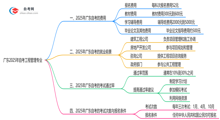 广东2025年读一个自考工程管理专业需要花费哪些钱?思维导图