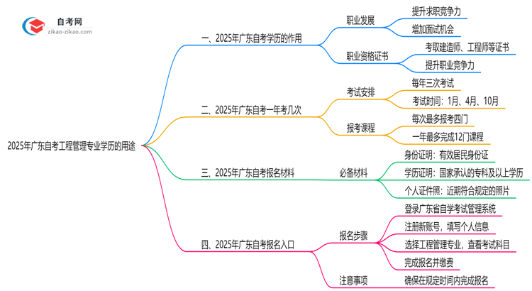 2025年广东的自考工程管理专业学历能用来做什么？思维导图