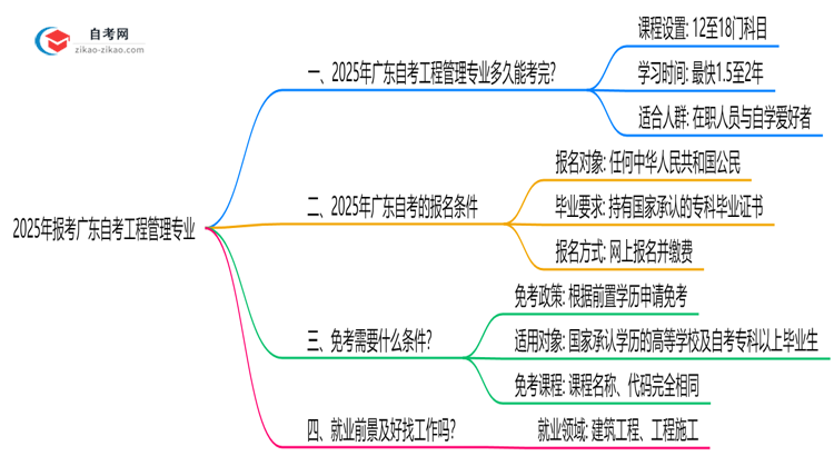 2025年报考广东自考工程管理专业预计要多久才能考完?思维导图