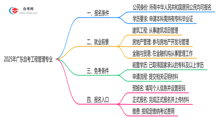 2025年广东自考工程管理专业有什么报名条件?思维导图