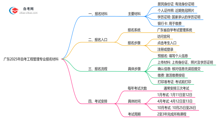 广东2025年自考工程管理专业报名都要用到哪些报名材料?思维导图
