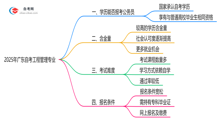 2025年广东的自考工程管理专业学历能考公考编吗?国家承认吗?思维导图