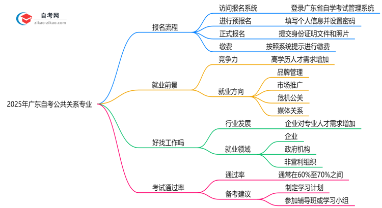 2025年广东自考公共关系专业要怎么报名?流程是什么?思维导图