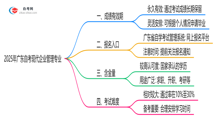 广东2025年的自考现代企业管理专业成绩有效期最多能保留几年?思维导图