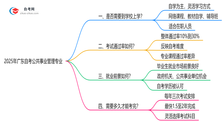 广东2025年的自考公共事业管理专业报考后需要上学吗?思维导图