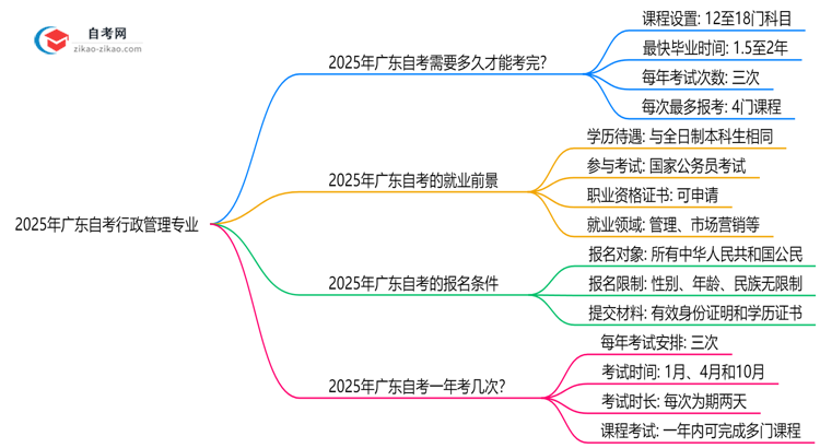 2025年报考广东自考行政管理专业预计要多久才能考完?思维导图