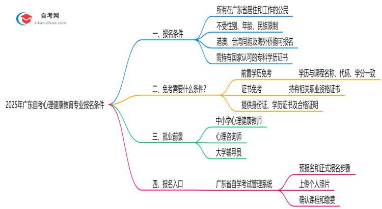 2025年广东自考心理健康教育专业有什么报名条件?思维导图