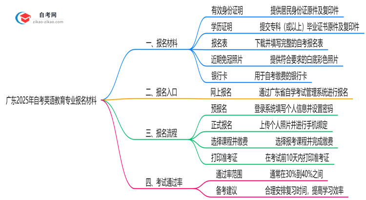 广东2025年自考英语教育专业报名都要用到哪些报名材料?思维导图