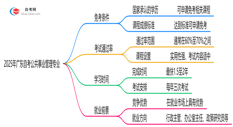 2025年广东的自考公共事业管理专业学历能花钱买到吗？思维导图